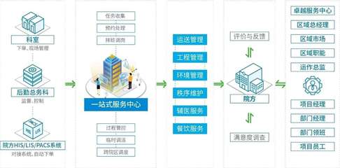 醫(yī)管家 醫(yī)院智慧后勤的創(chuàng)新與實踐——工程管理服務