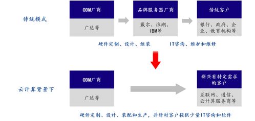 數(shù)字化時代的基石 服務器發(fā)展與主流廠商巡禮及工程管理服務